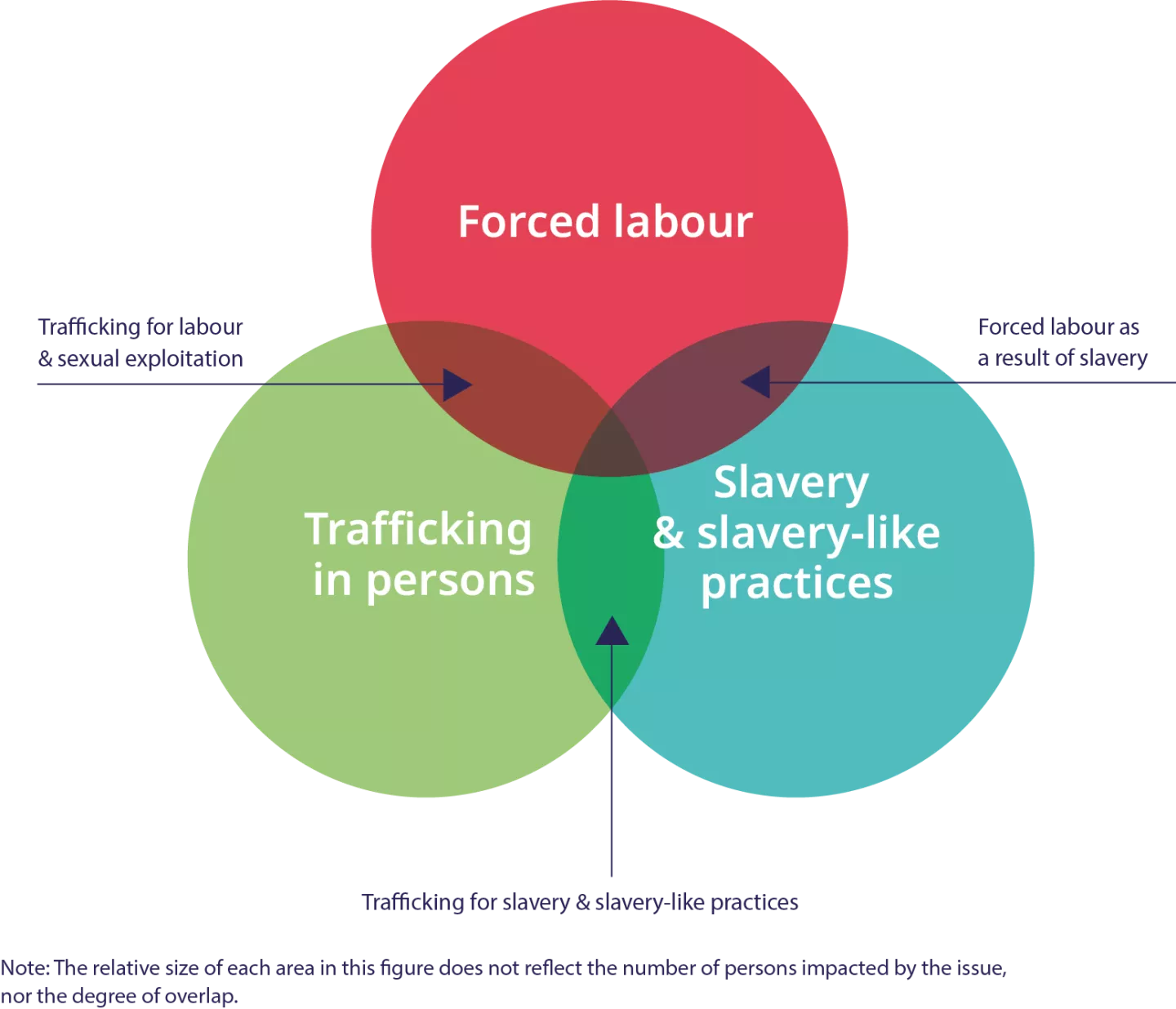 Diagram showing the figurative overlap between situation of forced labour, of slavery and of trafficking.